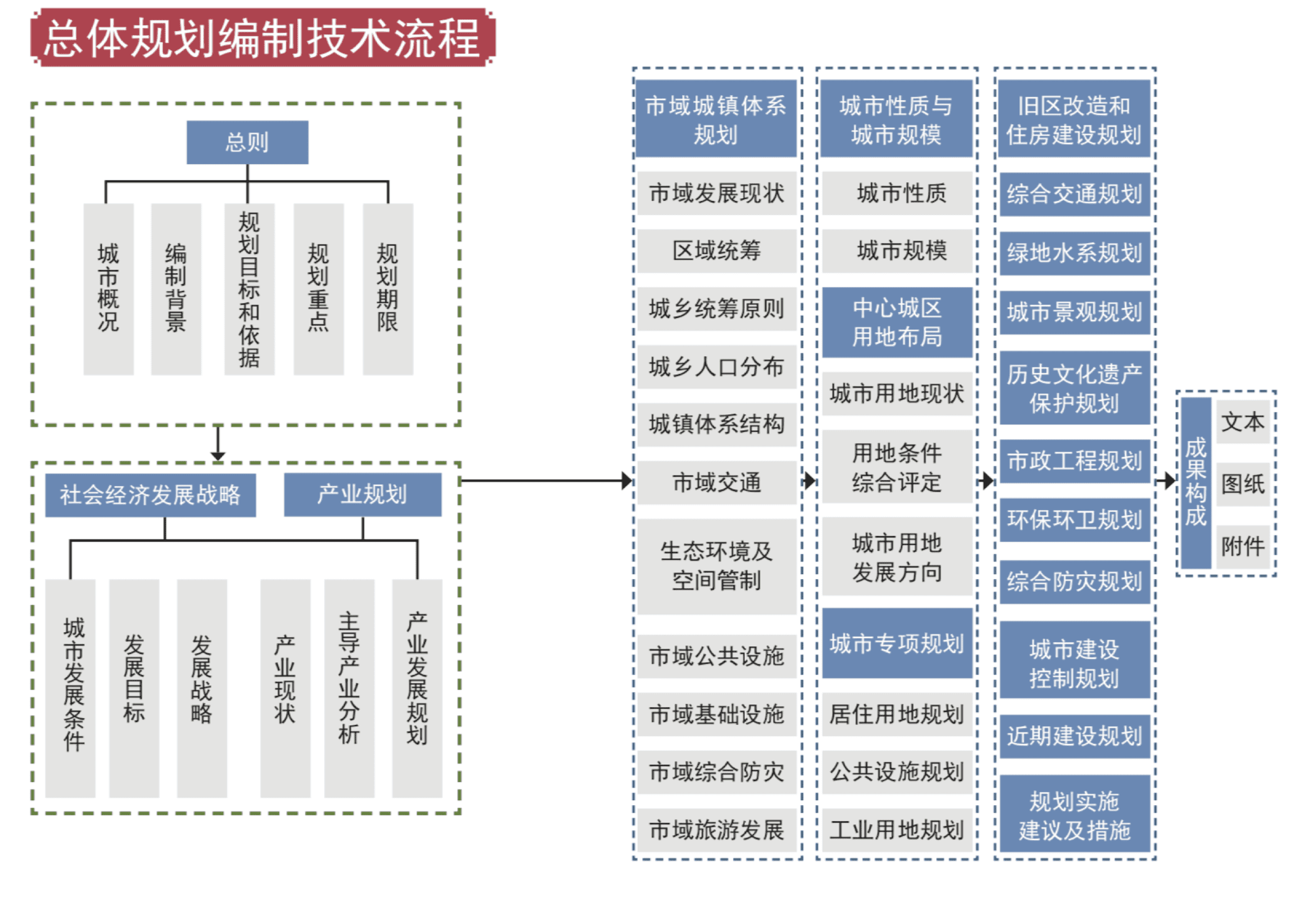 总体规划编制技术流程
