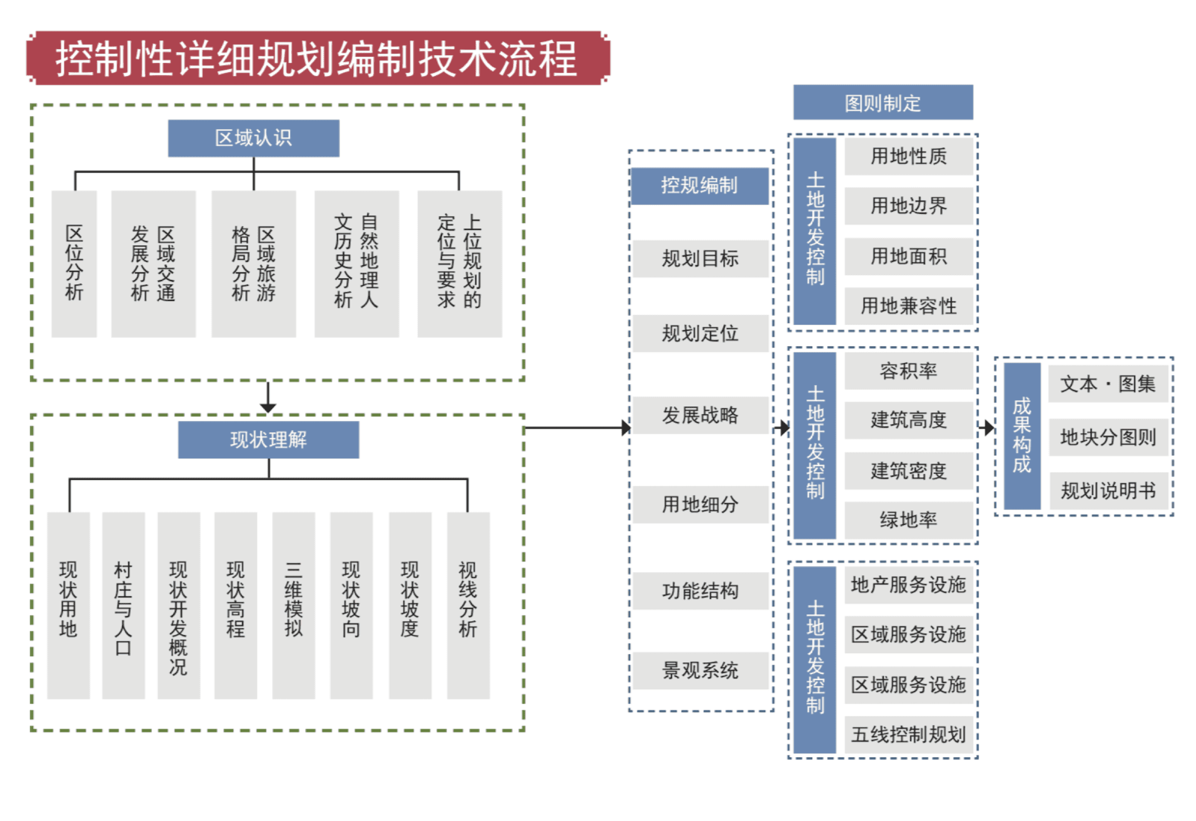 控制性详细规划编制技术流程