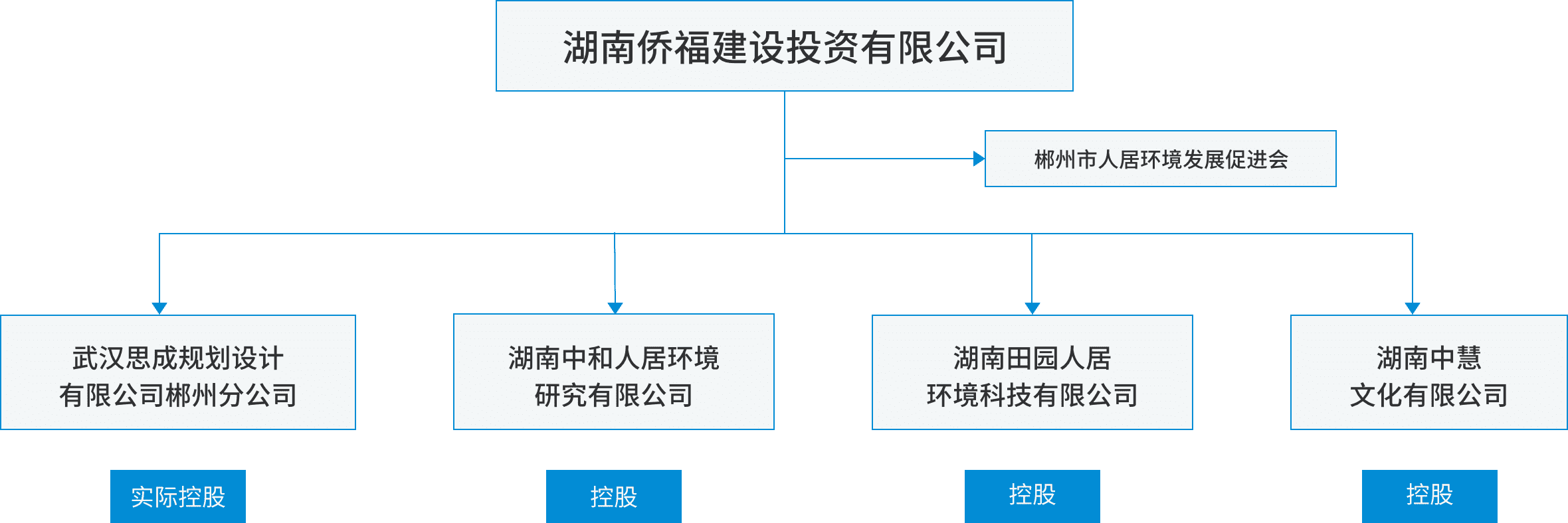 组织机构