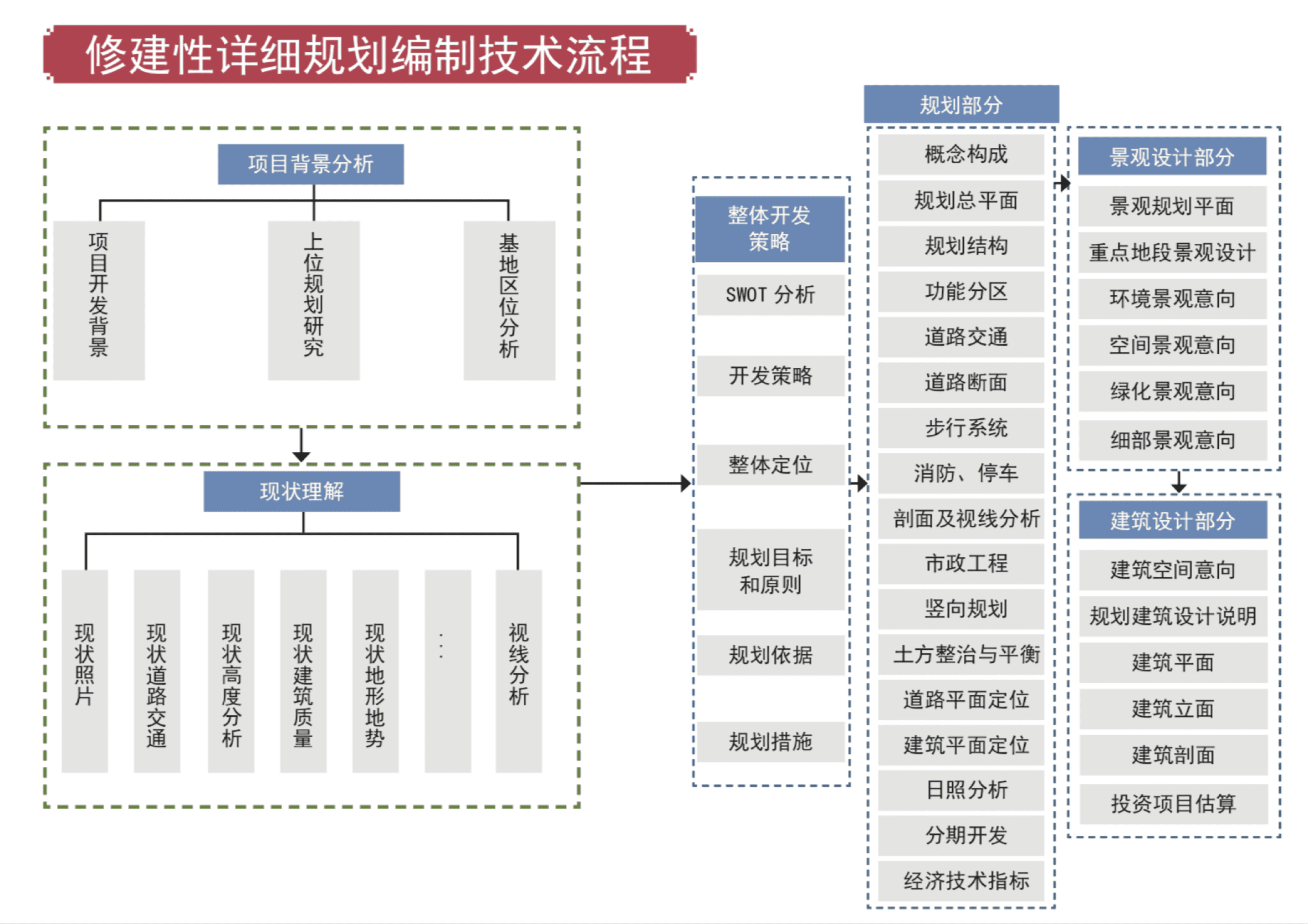 修建性详细规划编制技术流程